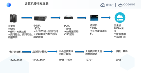 数字化IT从业者知识体系 计算机软硬件的发展与演进